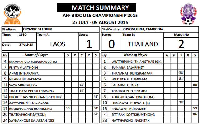 ทีมชาติไทยยู-16แพ้ลาว