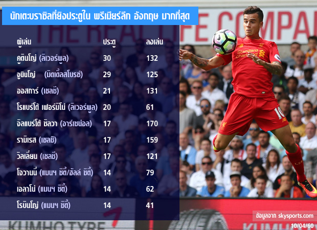 คูตินโญ่ ลิเวอร์พูล พรีเมียร์ลีก