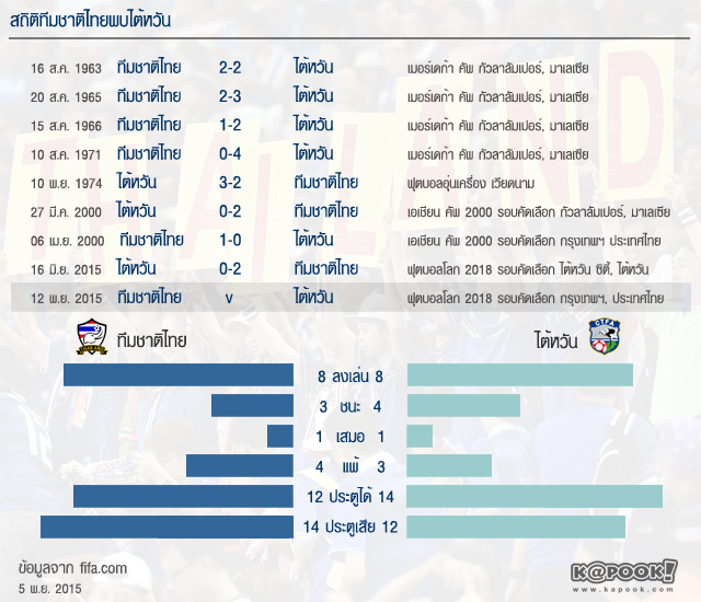 สถิติทีมชาติไทย ไต้หวัน ฟุตบอลโลกรอบคัดเลือก