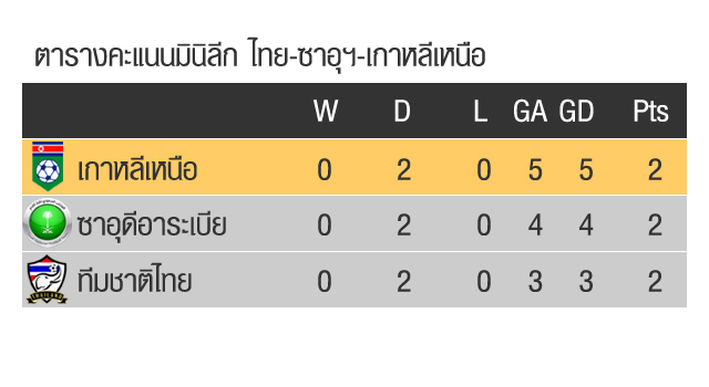 ทีมชาติไทย ตารางคะแนน มินิลีก