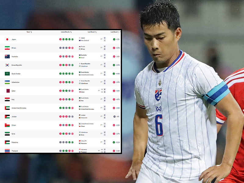 ฟีฟ่า เวิลด์ แรงกิ้ง : เผยอันดับโลก ทีมชาติไทย ครองอันดับ 1 อาเซียน